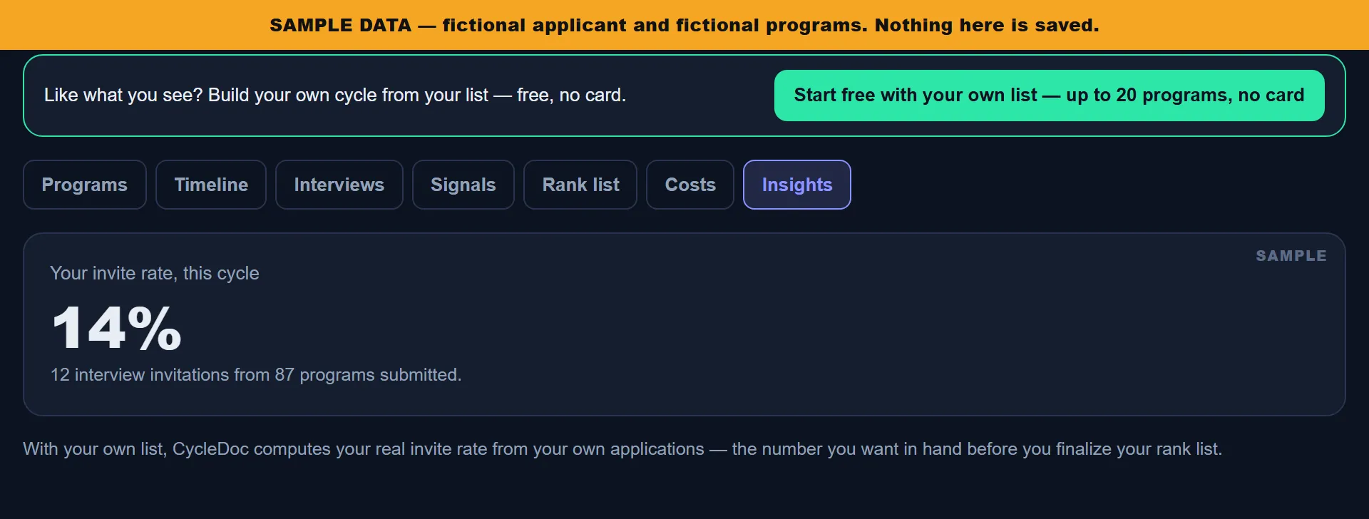 CycleDoc's Cycle Insights view showing a sample applicant's 14% interview-invite rate — 12 interview invitations from 87 programs submitted. Sample data from a fictional applicant.